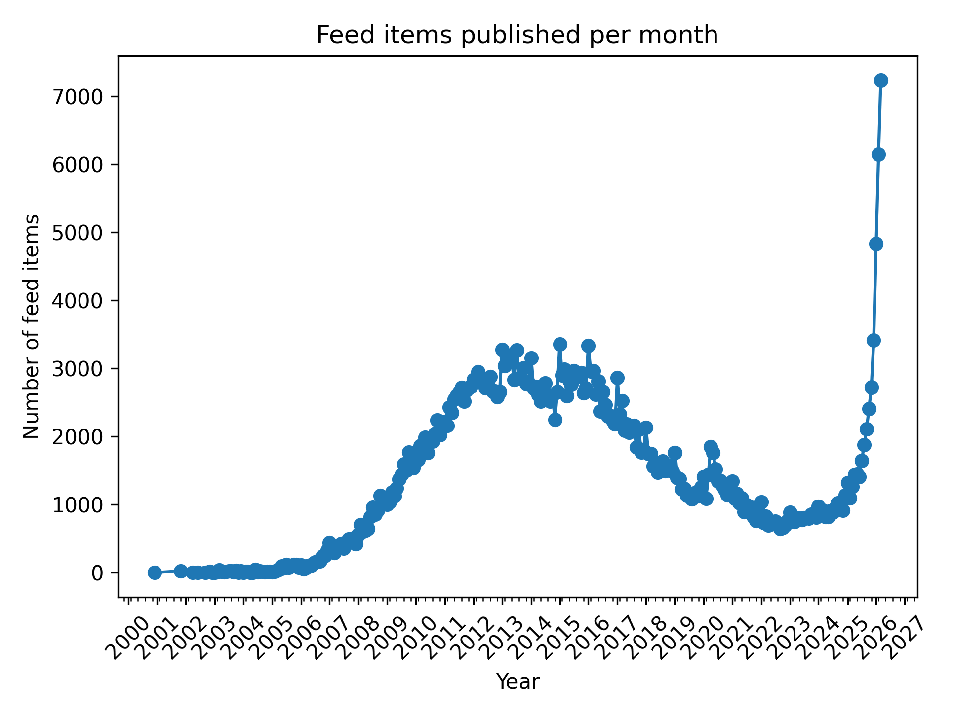 Gráfico de posts por mês (2000–2026): crescimento até ~2014, queda até 2020, recuperação 2024–2026 acima de 7.000.
